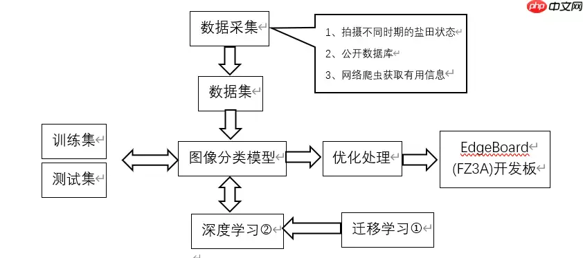 【飞桨领航团AI达人创造营】基于EdgeBoard部署的圈围晒盐的智能辅助系统 - 游乐网