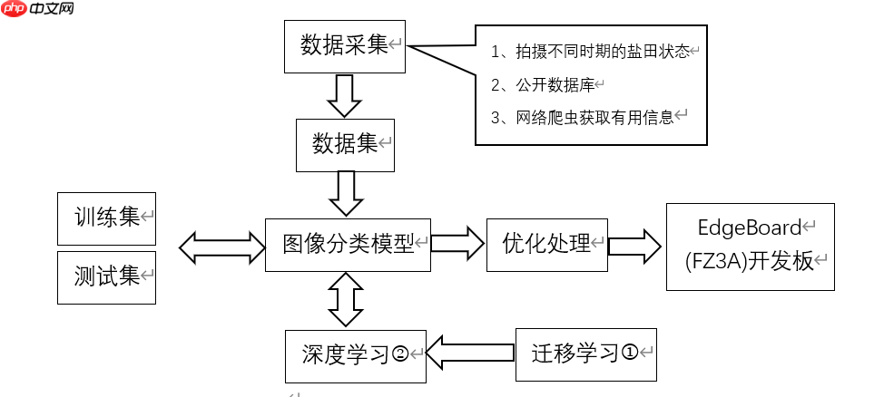 【飞桨领航团AI达人创造营】基于EdgeBoard部署的圈围晒盐的智能辅助系统 - 游乐网