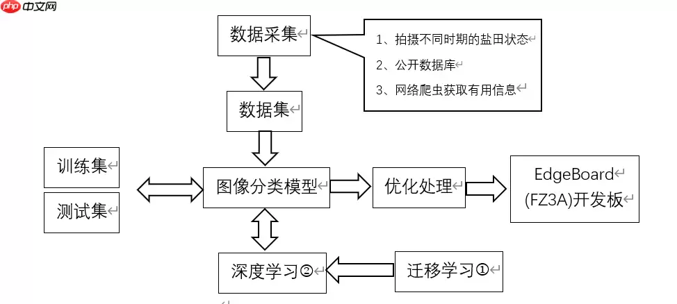 【飞桨领航团AI达人创造营】基于EdgeBoard部署的圈围晒盐的智能辅助系统 - 游乐网