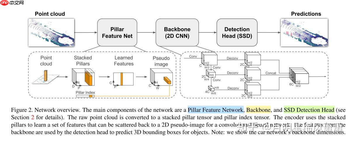 PointPillars：基于点云的3D快速目标检测网络 - 游乐网