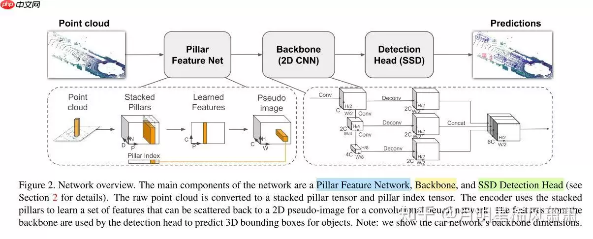 PointPillars:基于点云的3D快速目标检测网络 - 游乐网