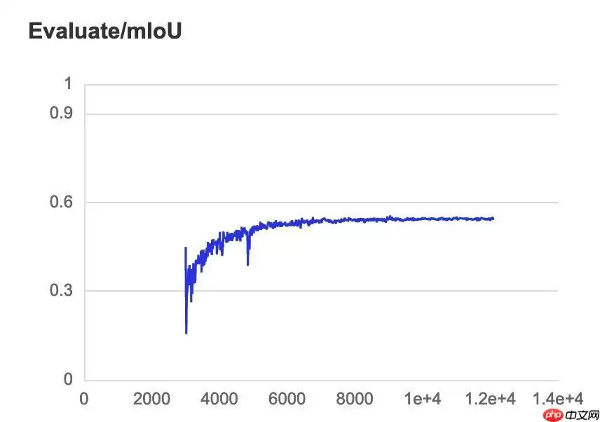 基于 PaddlePaddle 框架的 SegNet 论文复现 - 游乐网