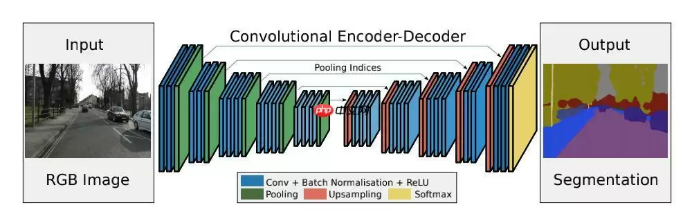 基于 PaddlePaddle 框架的 SegNet 论文复现 - 游乐网