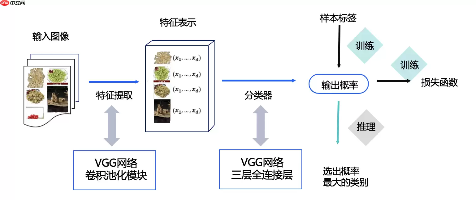 基于图像分类网络VGG实现中草药识别 - 游乐网
