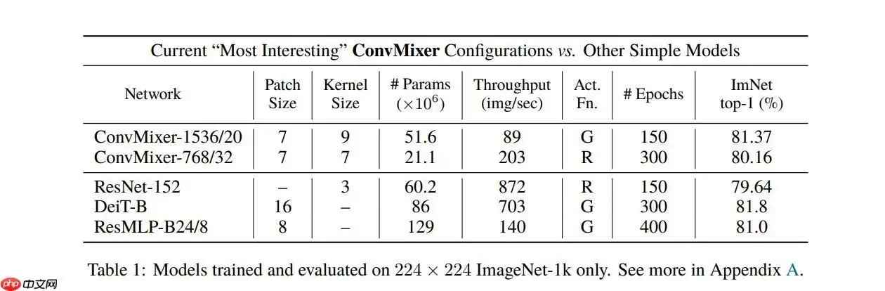 ConvMixer：Patches are all you need? - 游乐网