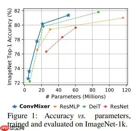 ConvMixer：Patches are all you need? - 游乐网