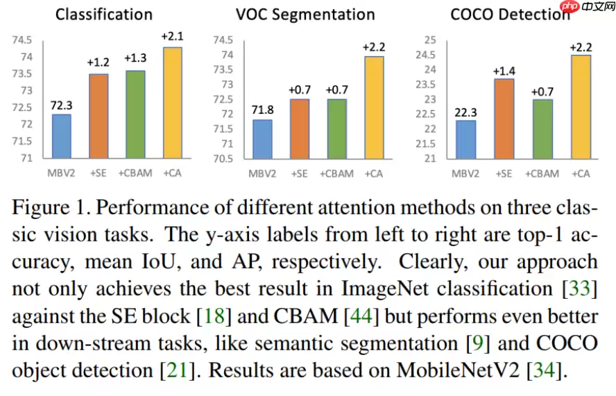 CoordAtt：即插即用的新注意力机制！助力改进任务的神器！ - 游乐网