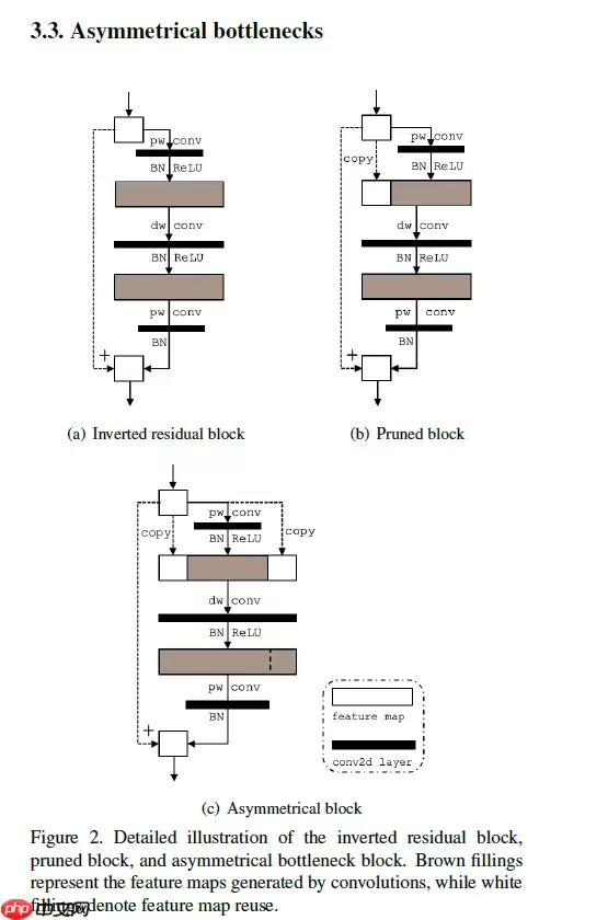 AsymmNet ：使用非对称瓶颈实现的超轻量卷积神经网络！ - 游乐网
