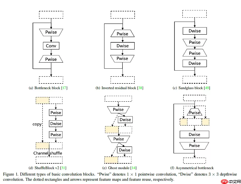 AsymmNet ：使用非对称瓶颈实现的超轻量卷积神经网络！ - 游乐网