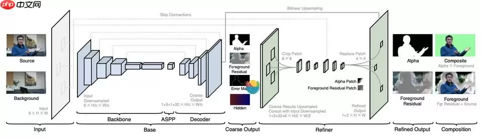 抠像任务：基于飞桨复现BackgroundMattingV2模型 - 游乐网