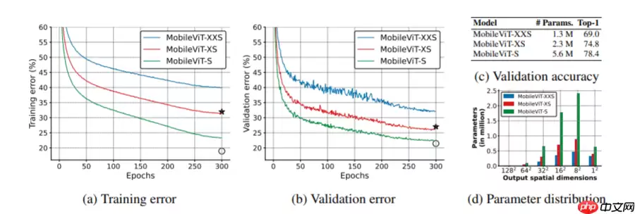 Mobile-ViT：改进的一种更小更轻精度更高的模型 - 游乐网