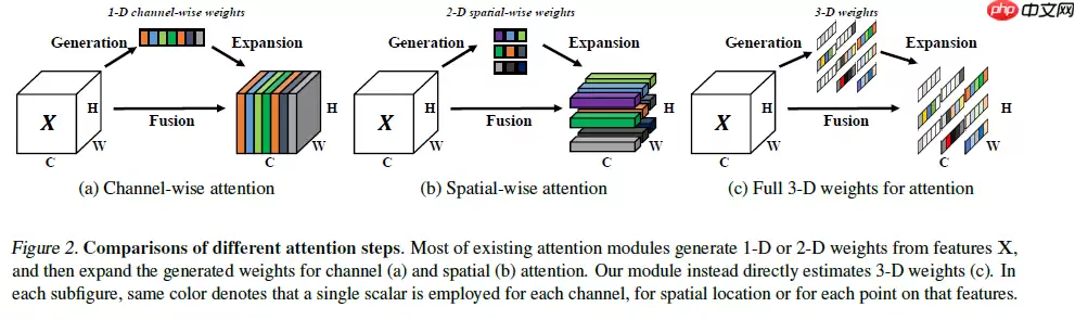 SimAM：无参数Attention！助力分类/检测/分割涨点！ - 游乐网
