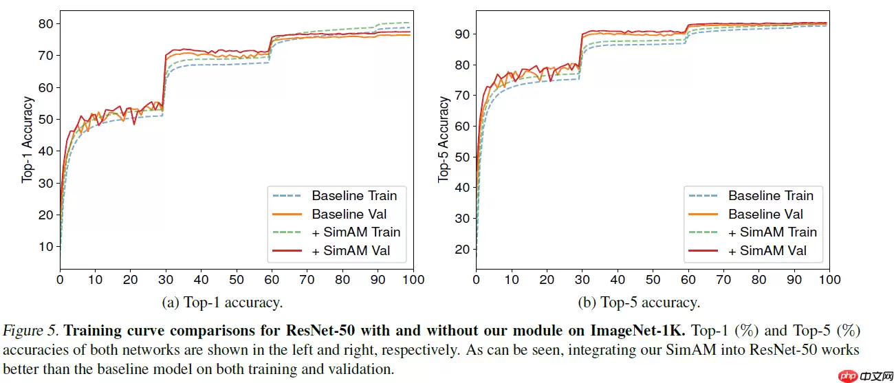 SimAM：无参数Attention！助力分类/检测/分割涨点！ - 游乐网