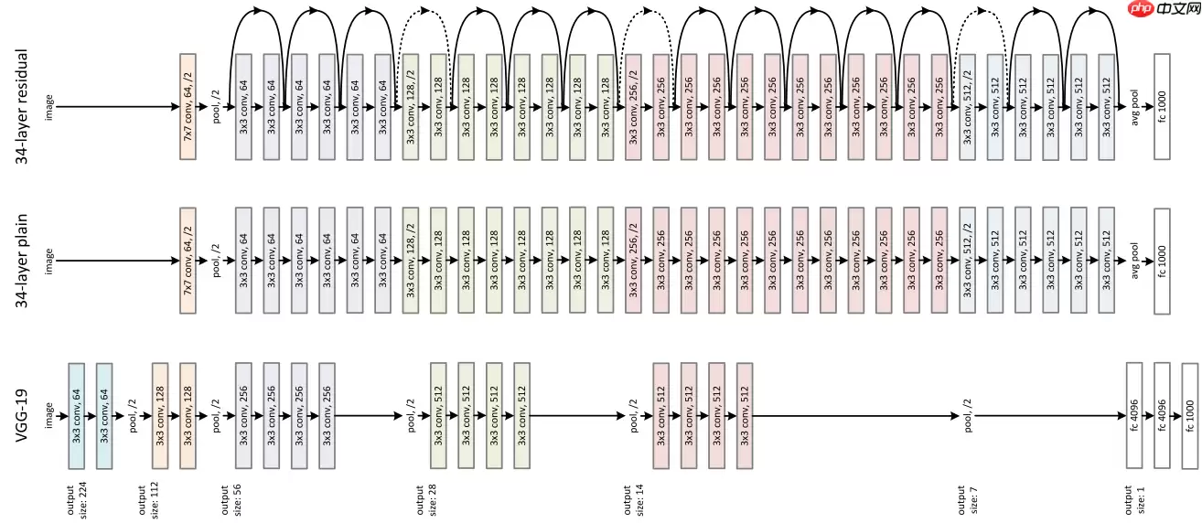 ResNet及BCD版本详解且在眼疾识别中应用实例 - 游乐网