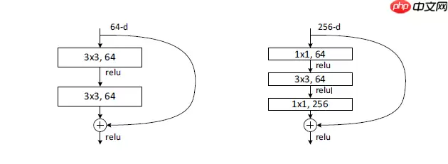ResNet及BCD版本详解且在眼疾识别中应用实例 - 游乐网