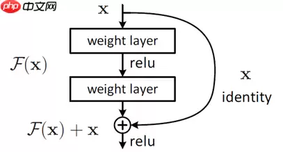 ResNet及BCD版本详解且在眼疾识别中应用实例 - 游乐网