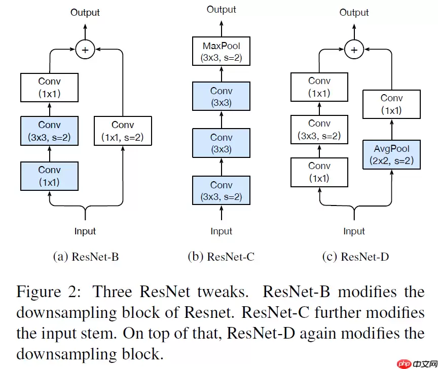 ResNet及BCD版本详解且在眼疾识别中应用实例 - 游乐网