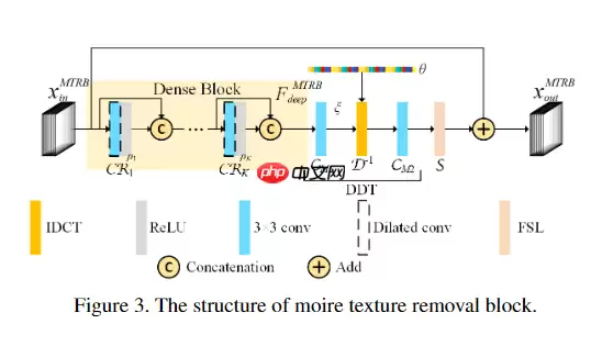 去除摩尔纹，治愈强迫症, 来卷网盘赛，榜评0.55623 - 游乐网