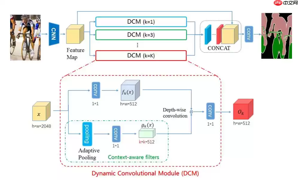 【第五期论文复现赛-语义分割】DMNet - 游乐网