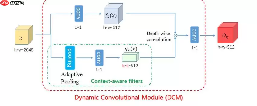 【第五期论文复现赛-语义分割】DMNet - 游乐网