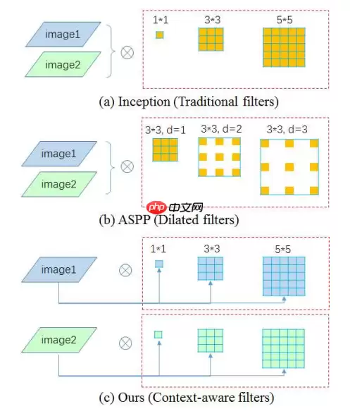 【第五期论文复现赛-语义分割】DMNet - 游乐网