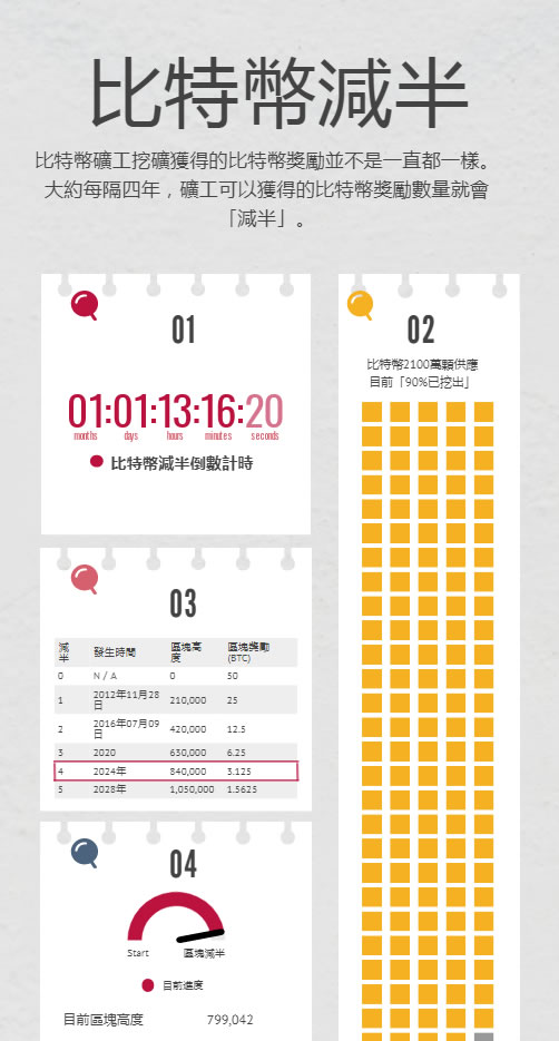 比特币减半信息