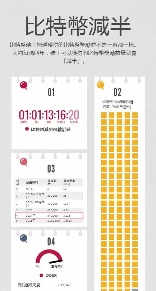 比特币减半信息