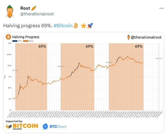 69%定律