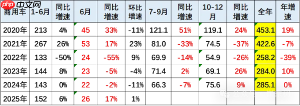 2025年6月商用车市场分析：新能源商用车强势增长