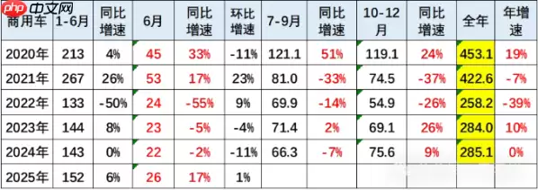 2025年6月商用车市场分析:新能源商用车强势增长
