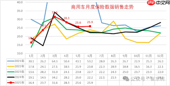 2025年6月商用车市场分析：新能源商用车强势增长