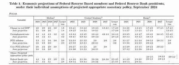 4年来首次美联储降息50个基点 市场人士：鲍威尔有些言行不一
