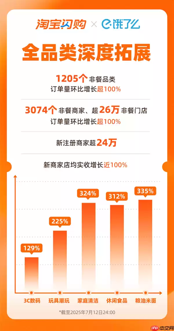 淘宝闪购日订单量突破8000万：活跃骑手月均收入超1.25万