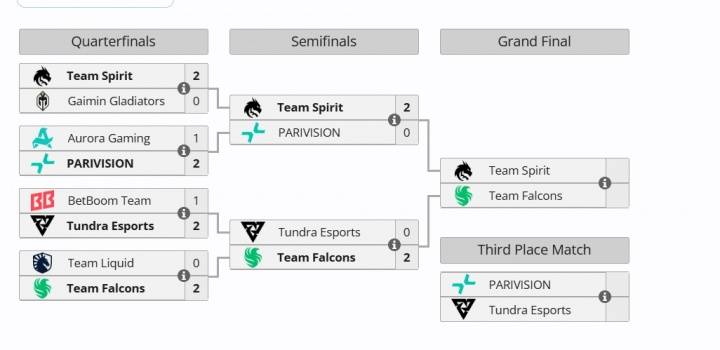 电竞世界杯Dota2决赛对阵名单出炉：Spirit冲击三冠王，Falcons主场争霸 