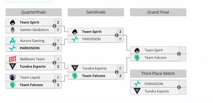 电竞世界杯Dota2决赛对阵名单出炉:Spirit冲击三冠王,Falcons主场争霸 电竞世界杯Dota2决赛对阵名单出炉:Spirit冲击三冠王,Falcons主场争霸