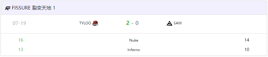 中国力量闪耀国际赛场！TYLOO 2-0力克SAW挺进FISSURE S1决赛 