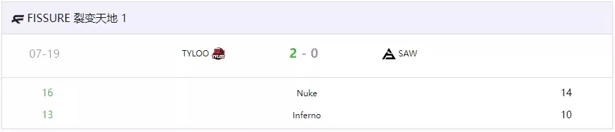 中国力量闪耀国际赛场！TYLOO 2-0力克SAW挺进FISSURE S1决赛 