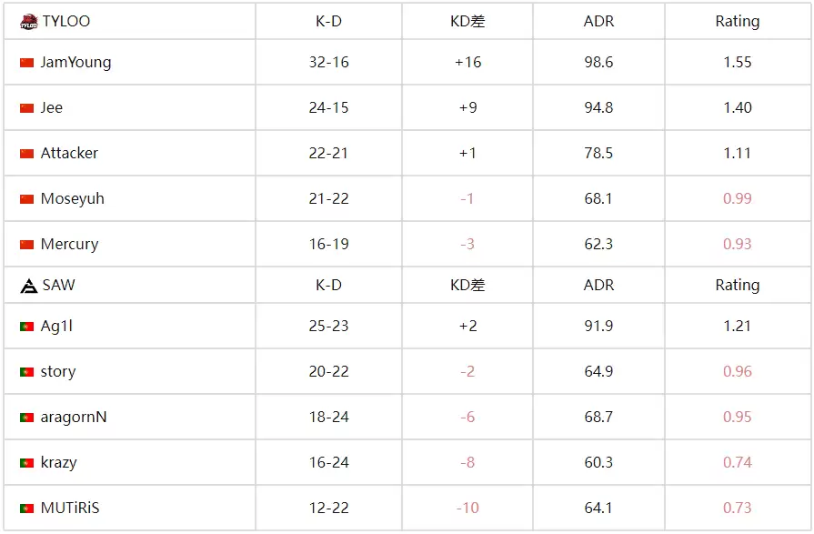 中国力量闪耀国际赛场！TYLOO 2-0力克SAW挺进FISSURE S1决赛 