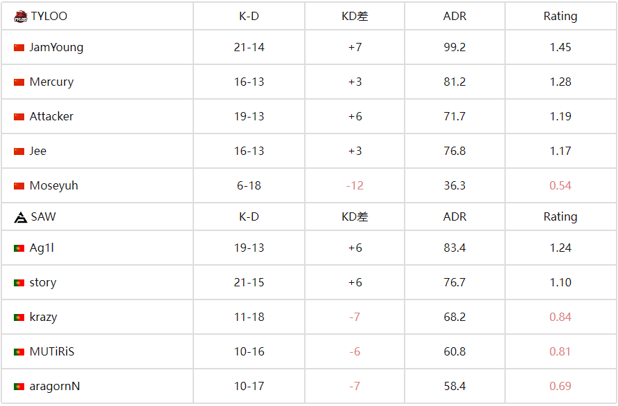 中国力量闪耀国际赛场！TYLOO 2-0力克SAW挺进FISSURE S1决赛 