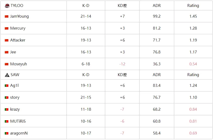 中国力量闪耀国际赛场！TYLOO 2-0力克SAW挺进FISSURE S1决赛 