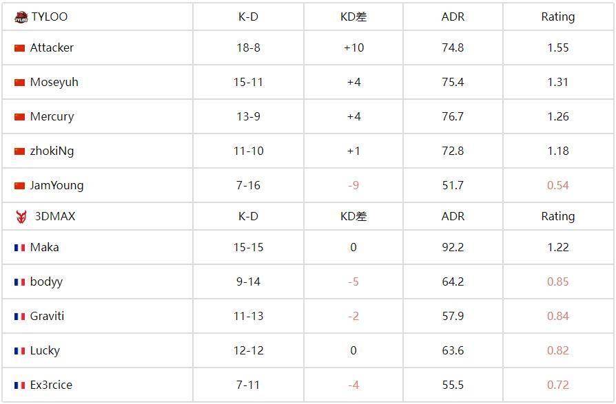 FISSURE裂变天地S1：中国战队TYLOO 2-0碾压3DMAX晋级四强 