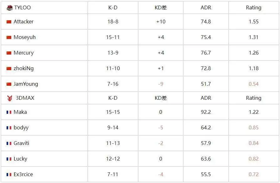 FISSURE裂变天地S1:中国战队TYLOO 2-0碾压3DMAX晋级四强 FISSURE裂变天地S1:中国战队TYLOO 2-0碾压3DMAX晋级四强