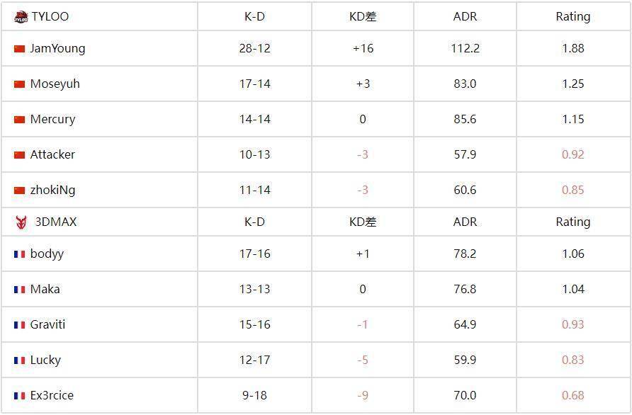 FISSURE裂变天地S1：中国战队TYLOO 2-0碾压3DMAX晋级四强 