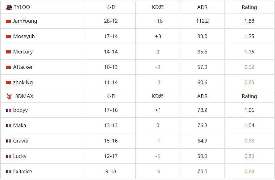 FISSURE裂变天地S1:中国战队TYLOO 2-0碾压3DMAX晋级四强 FISSURE裂变天地S1:中国战队TYLOO 2-0碾压3DMAX晋级四强