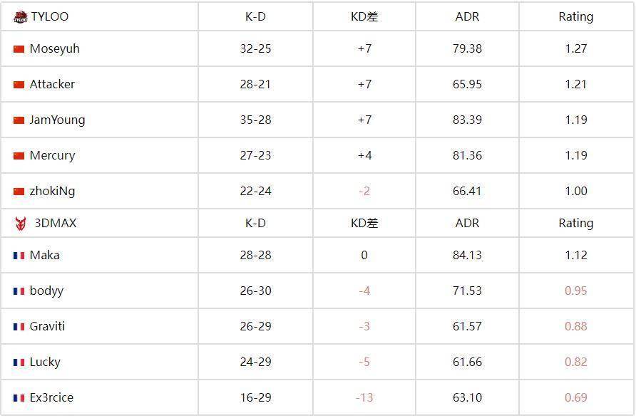 FISSURE裂变天地S1：中国战队TYLOO 2-0碾压3DMAX晋级四强 