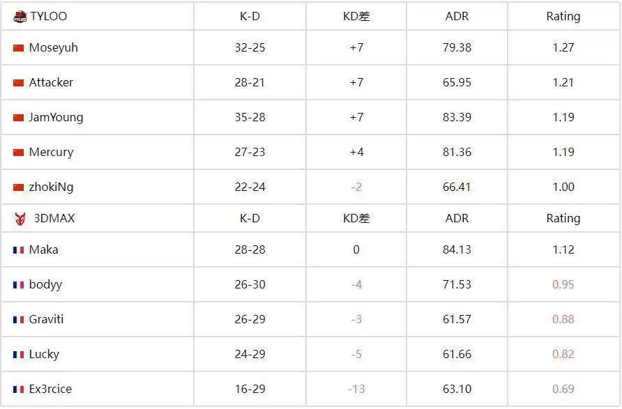 FISSURE裂变天地S1:中国战队TYLOO 2-0碾压3DMAX晋级四强 FISSURE裂变天地S1:中国战队TYLOO 2-0碾压3DMAX晋级四强