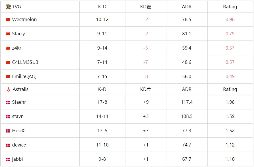 FISSURE裂变天地S1：Astralis强势晋级四强 中国战队LVG遗憾止步八强 