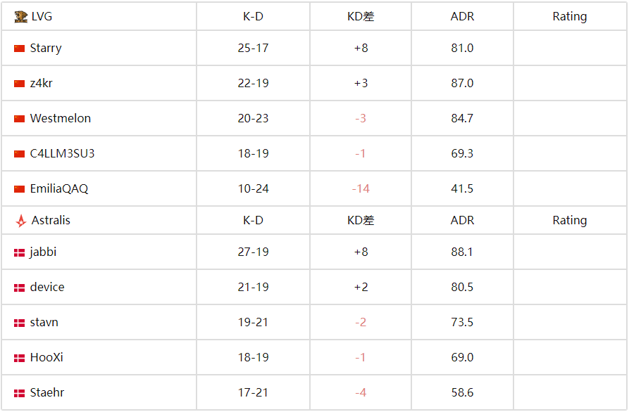 FISSURE裂变天地S1：Astralis强势晋级四强 中国战队LVG遗憾止步八强 