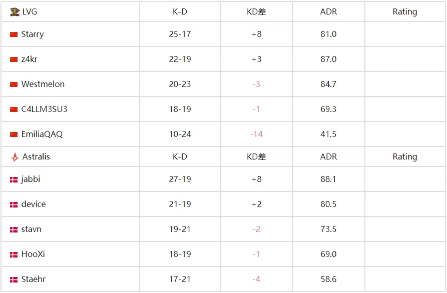 FISSURE裂变天地S1：Astralis强势晋级四强 中国战队LVG遗憾止步八强 