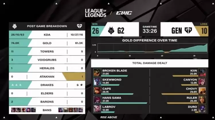 GEN 2-1力克G2晋级EWC电竞世界杯决赛 GEN 2-1力克G2晋级EWC电竞世界杯决赛